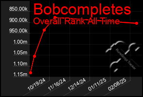 Total Graph of Bobcompletes