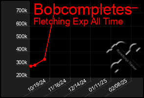 Total Graph of Bobcompletes