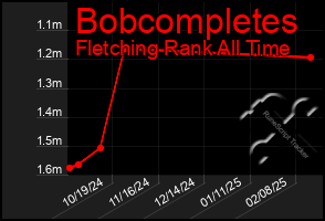 Total Graph of Bobcompletes