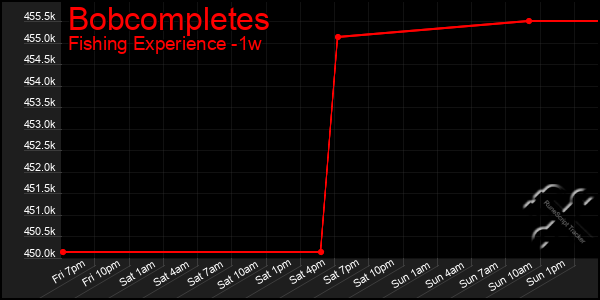 Last 7 Days Graph of Bobcompletes