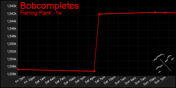 Last 7 Days Graph of Bobcompletes