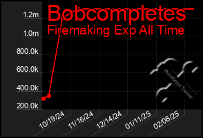 Total Graph of Bobcompletes