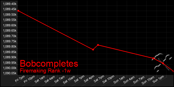 Last 7 Days Graph of Bobcompletes