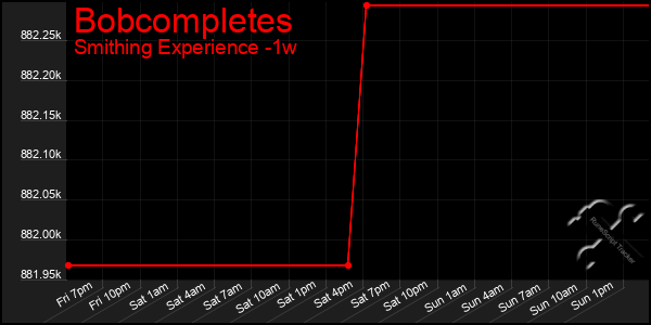 Last 7 Days Graph of Bobcompletes