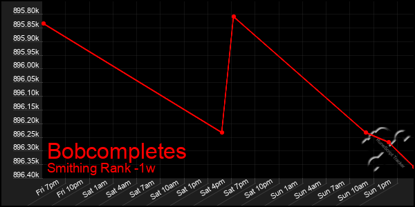 Last 7 Days Graph of Bobcompletes