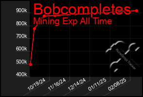 Total Graph of Bobcompletes