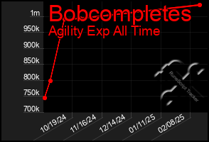 Total Graph of Bobcompletes