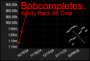 Total Graph of Bobcompletes