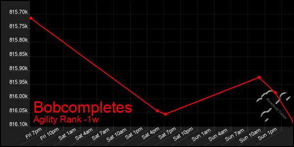 Last 7 Days Graph of Bobcompletes