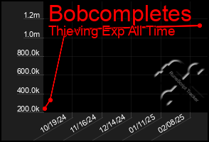 Total Graph of Bobcompletes