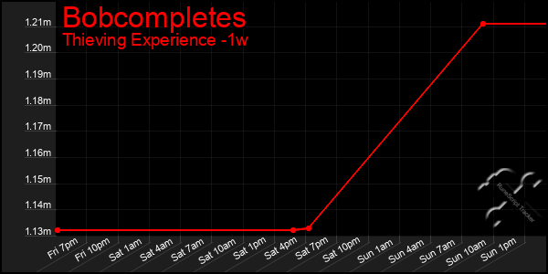 Last 7 Days Graph of Bobcompletes