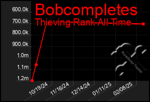 Total Graph of Bobcompletes