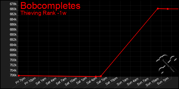 Last 7 Days Graph of Bobcompletes