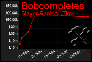 Total Graph of Bobcompletes