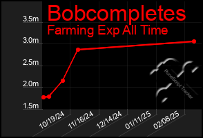 Total Graph of Bobcompletes