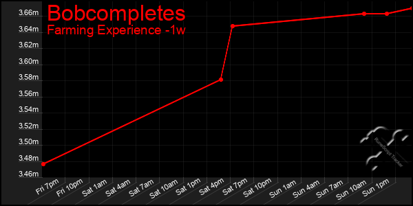 Last 7 Days Graph of Bobcompletes