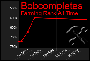 Total Graph of Bobcompletes