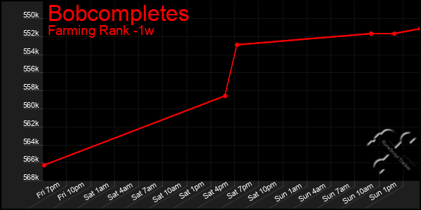 Last 7 Days Graph of Bobcompletes