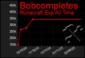 Total Graph of Bobcompletes