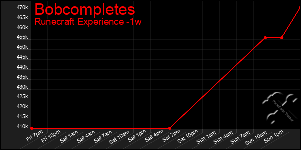 Last 7 Days Graph of Bobcompletes