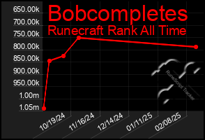 Total Graph of Bobcompletes