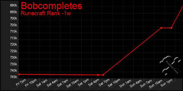 Last 7 Days Graph of Bobcompletes