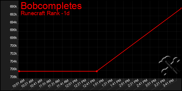 Last 24 Hours Graph of Bobcompletes