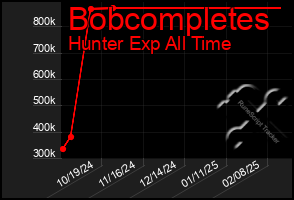 Total Graph of Bobcompletes