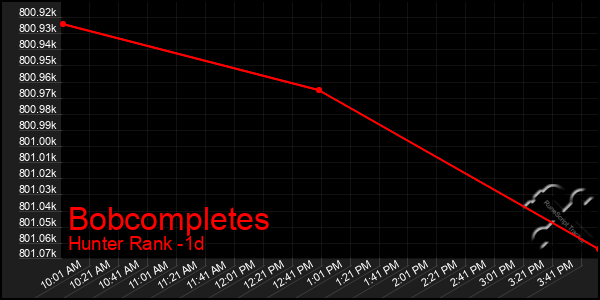 Last 24 Hours Graph of Bobcompletes