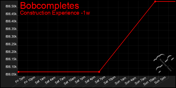 Last 7 Days Graph of Bobcompletes