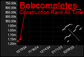 Total Graph of Bobcompletes