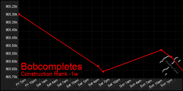 Last 7 Days Graph of Bobcompletes