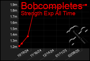 Total Graph of Bobcompletes