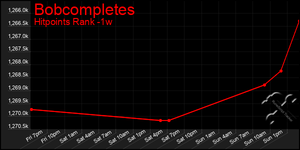 Last 7 Days Graph of Bobcompletes