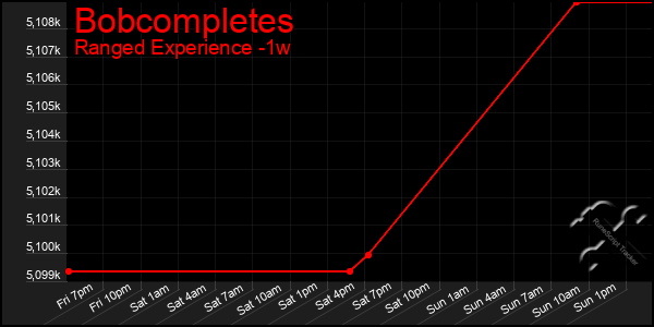 Last 7 Days Graph of Bobcompletes