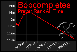 Total Graph of Bobcompletes