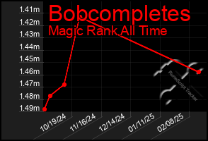 Total Graph of Bobcompletes