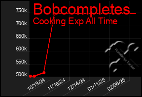 Total Graph of Bobcompletes