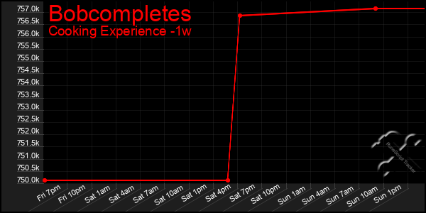 Last 7 Days Graph of Bobcompletes