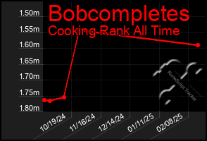 Total Graph of Bobcompletes