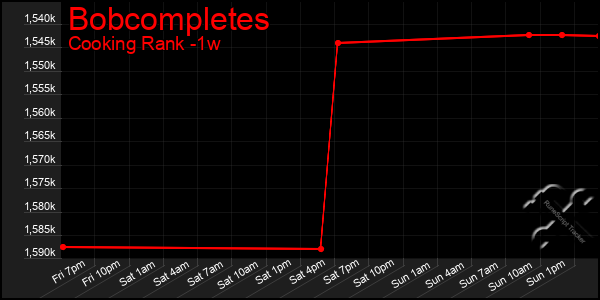 Last 7 Days Graph of Bobcompletes