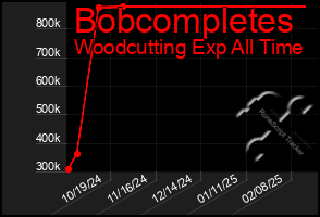 Total Graph of Bobcompletes