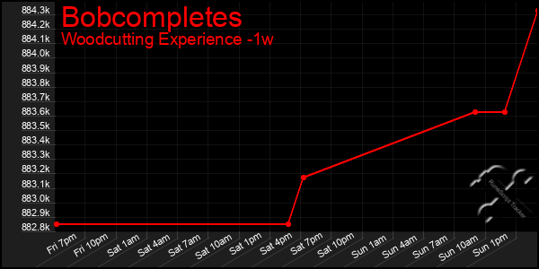 Last 7 Days Graph of Bobcompletes