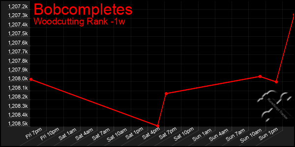 Last 7 Days Graph of Bobcompletes