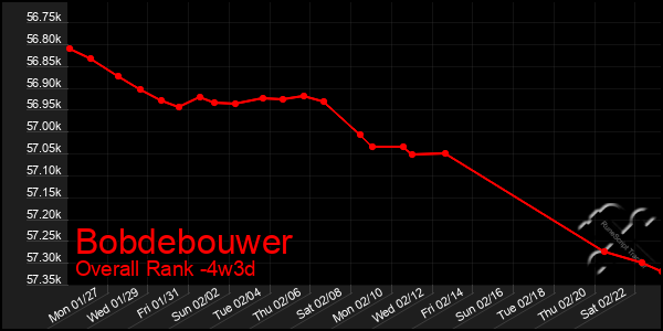 Last 31 Days Graph of Bobdebouwer