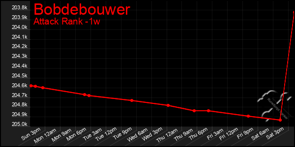 Last 7 Days Graph of Bobdebouwer