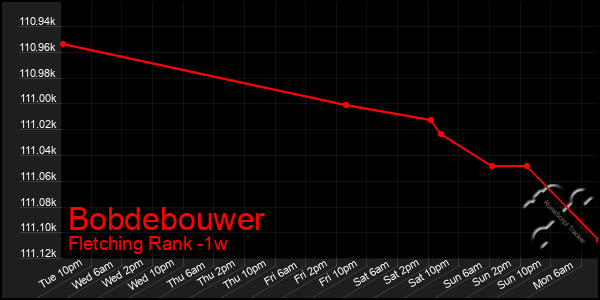 Last 7 Days Graph of Bobdebouwer