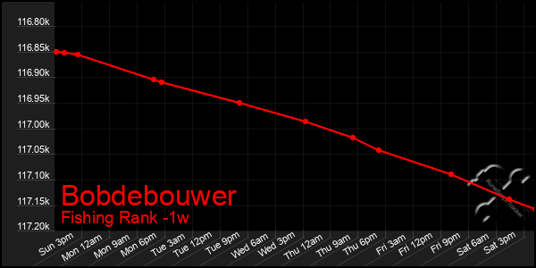 Last 7 Days Graph of Bobdebouwer