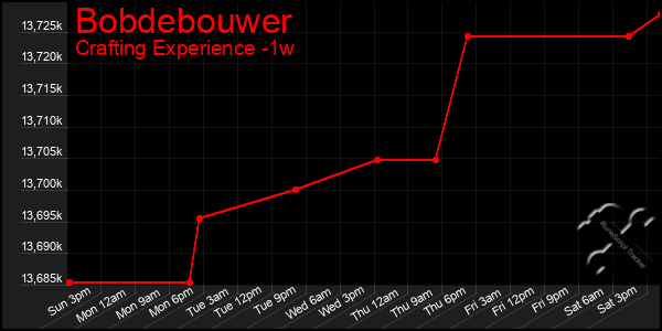 Last 7 Days Graph of Bobdebouwer