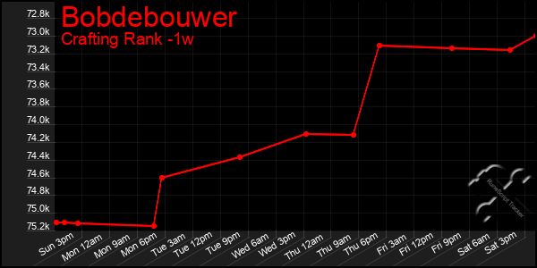 Last 7 Days Graph of Bobdebouwer